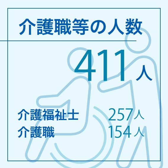 介護職の人数 411人,介護福祉士257人,介護職154人